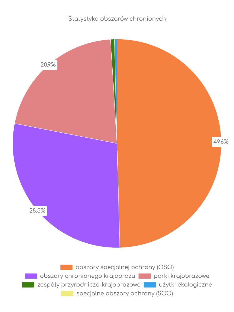 Statystyka obszarów chronionych Śliwic